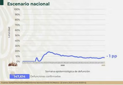 VIDEO México registra 147 mil muertos por coronavirus