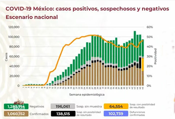 VIDEO Nuevo récord de Covid en México: 10 mil 794 contagios en un día