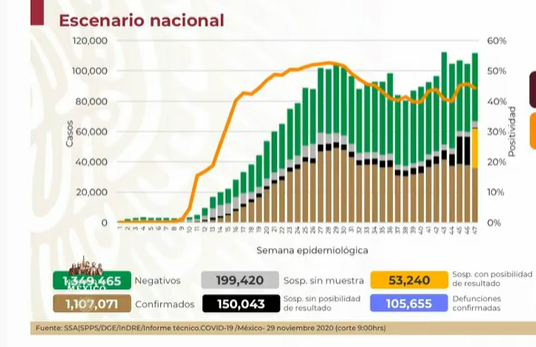 Hay 1,107,071 positivos de Covid en México