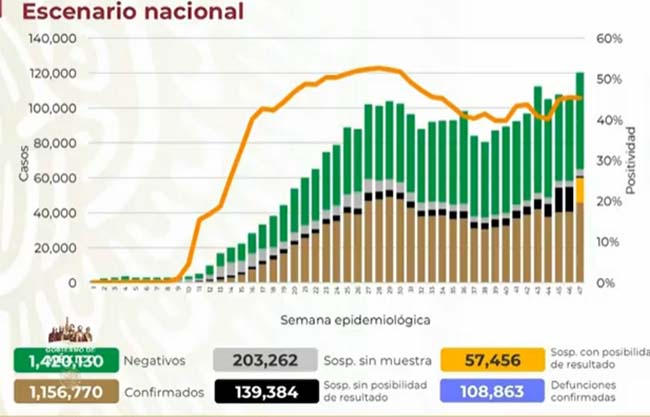 México llega a 156 mil casos positivos de Covid