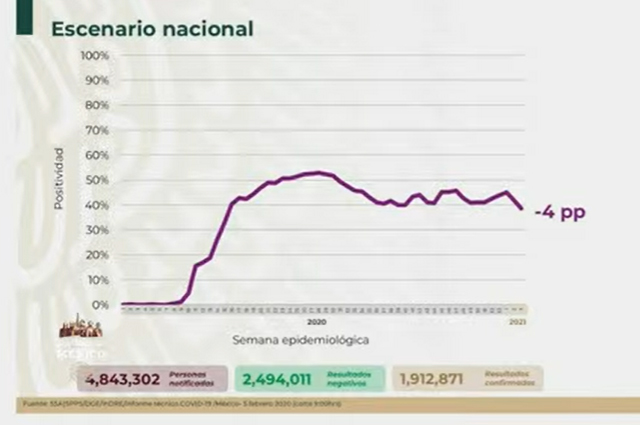VIDEO México rebasa las 164 mil muertes por Covid19