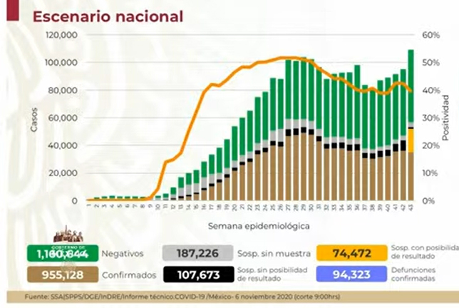 México se acerca a las 95 mil muertes por Covid