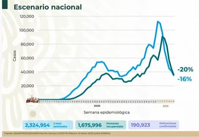 VIDEO México contabiliza 190 mil 923  muertes por Covid