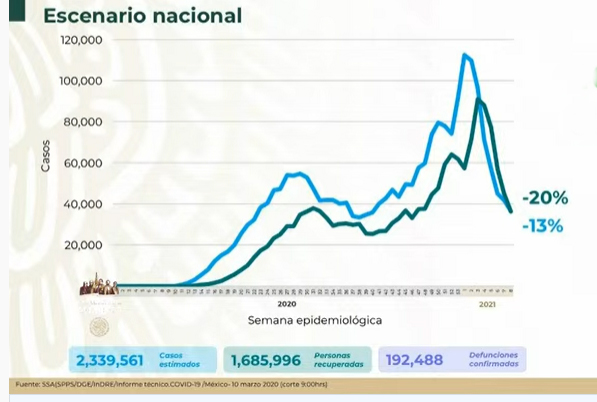 VIDEO México llega a 192 mil 488 muertes por covid-19