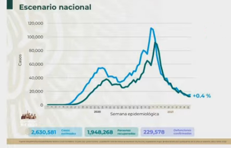 VIDEO Casos estimados de Covid llegan a 2 millones 630 mil en México