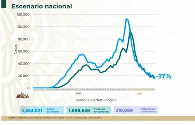 VIDEO México acumula 2 millones 553 mil casos Covid