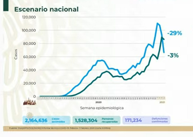 México rebasa las 170 mil muertes por Covid