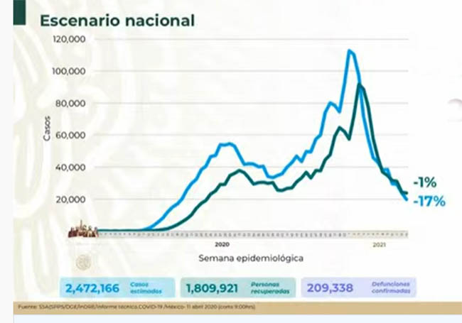 VIDEO México llega a 209 mil muertos por Covid 