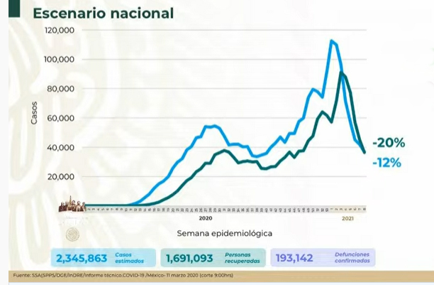 México registra 193 mil 142 muertes por Covid