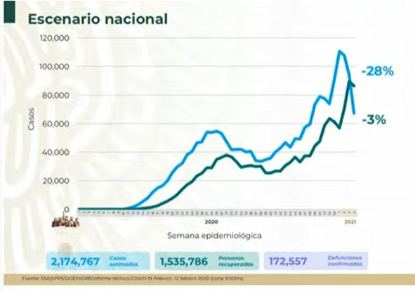 México alcanzó las 172 mil muertes por Covid