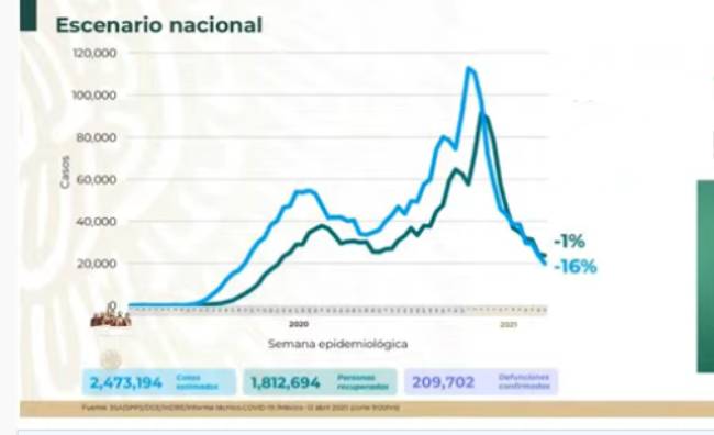 VIDEO México llega a 2 millones 473 mil casos estimados de Covid