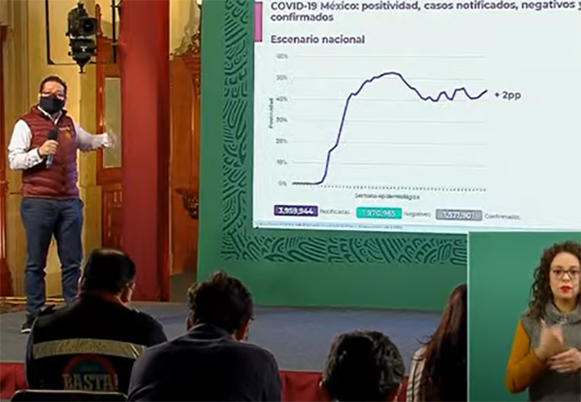 VIDEO México supera las 136 mil muertes por Covid19