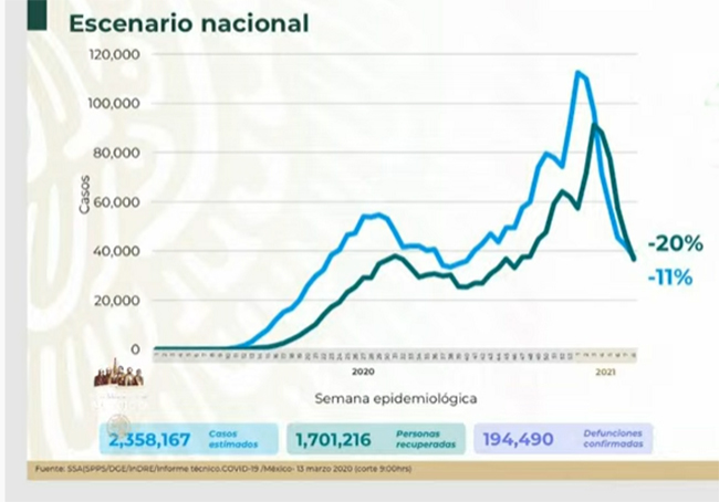 México, a un paso de las 195 mil muertes por Covid