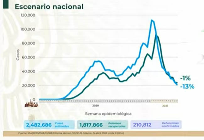 VIDEO México llega a 210 mil muertos por Covid