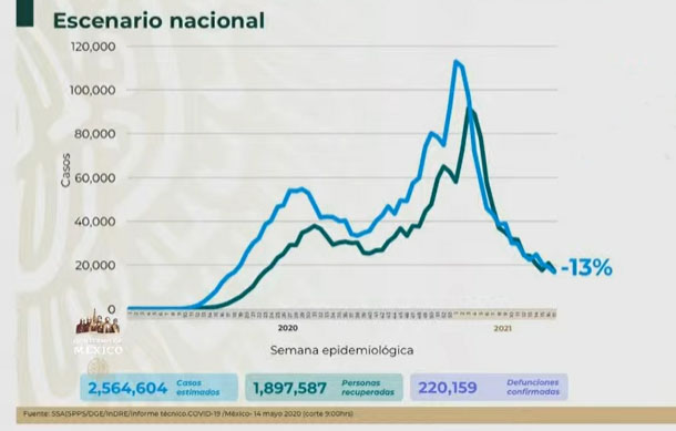 VIDEO México llega a 2 millones 377 mil casos confirmados de Covid