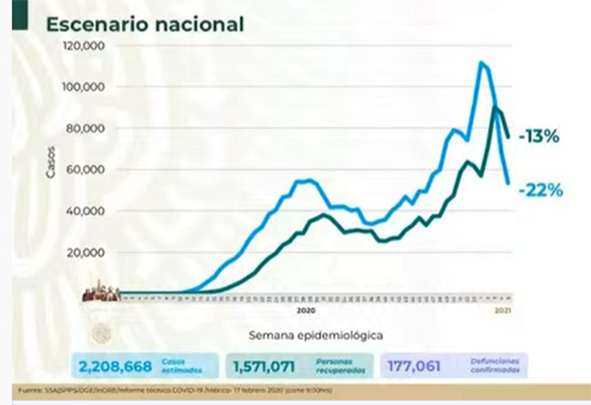 VIDEO México llega a 177 mil muertes por Covid