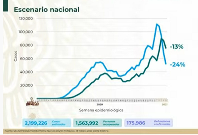 VIDEO México, a un paso de las 176 mil muertes por Covid