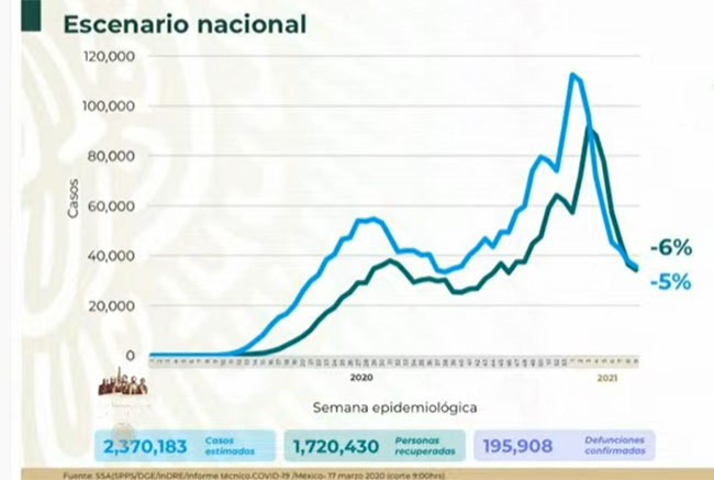 VIDEO México llega a 195 mil 908 muertes por coronavirus