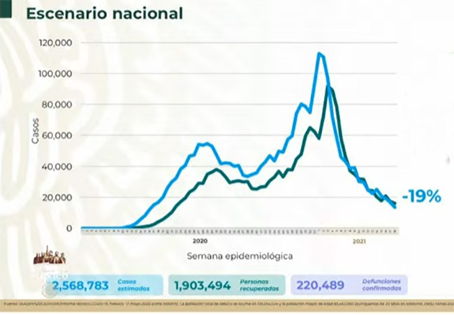 VIDEO México llega a 220 mil 489 fallecidos por Covid