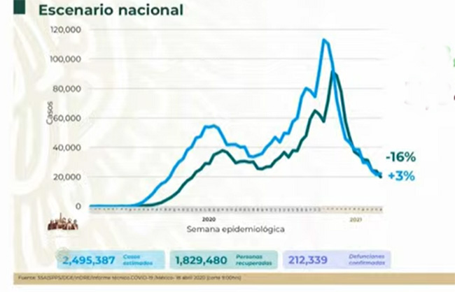 VIDEO México se acerca a los 2 millones y medio de casos Covid