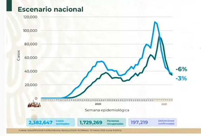 VIDEO México se acerca a los 200 mil muertos por Covid