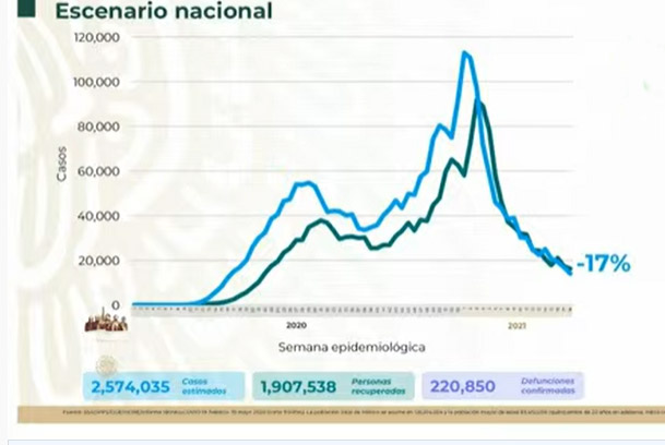 VIDEO México llega a los 2 millones 574 mil casos Covid19