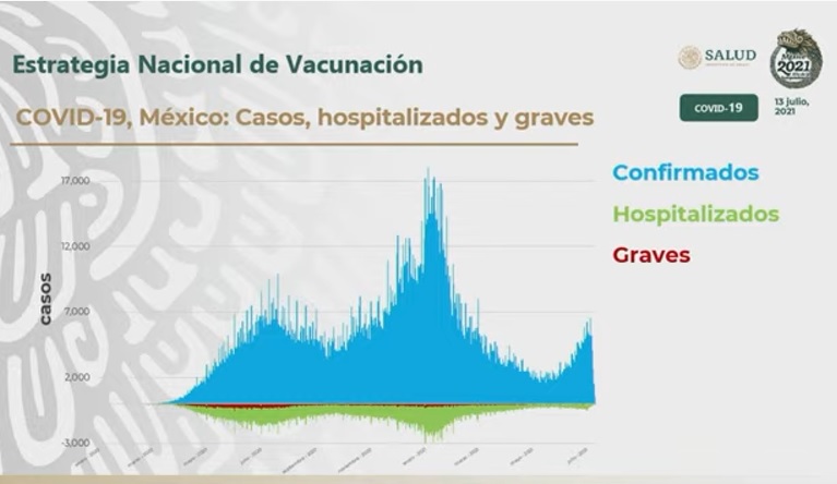 Lleva 4 semanas la tercera ola de Covid en México, señala Gatell