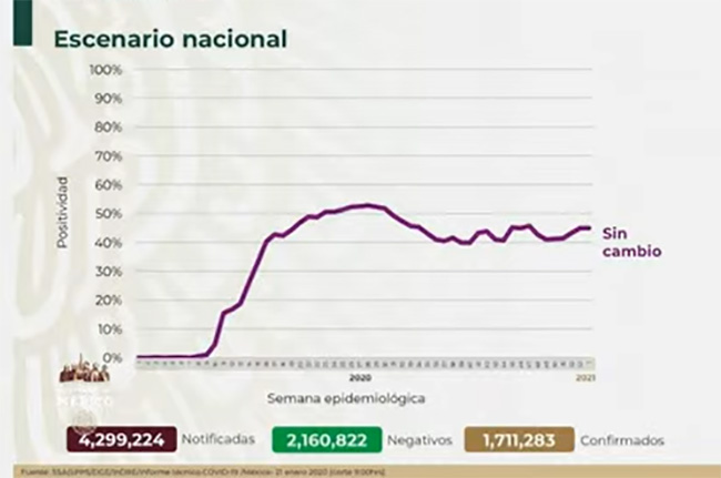 VIDEO México ya registra 1 millón 711 mil casos positivos de Covid19