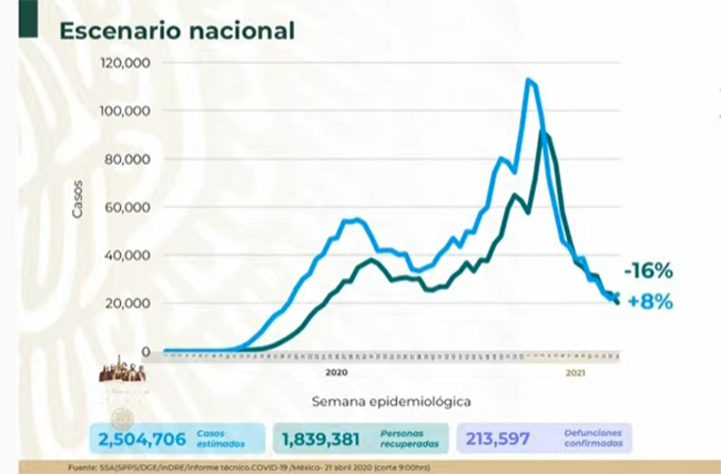VIDEO México registra 213 mil muertes por Covid