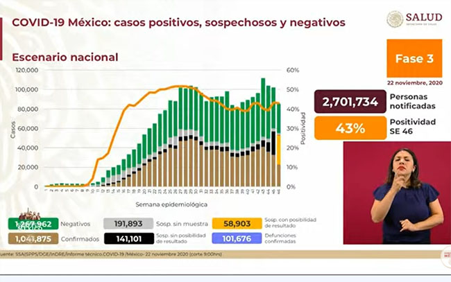 México contabiliza 101 mil 676 muertes por Covid