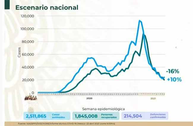 México acumula 214 mil 504 muertes por covid