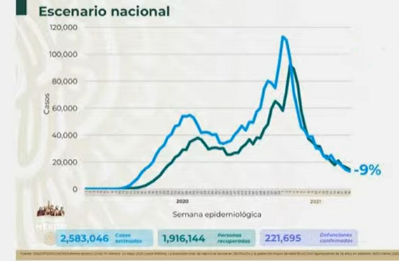 VIDEO México suma 221 mil 695 muertos por Covid