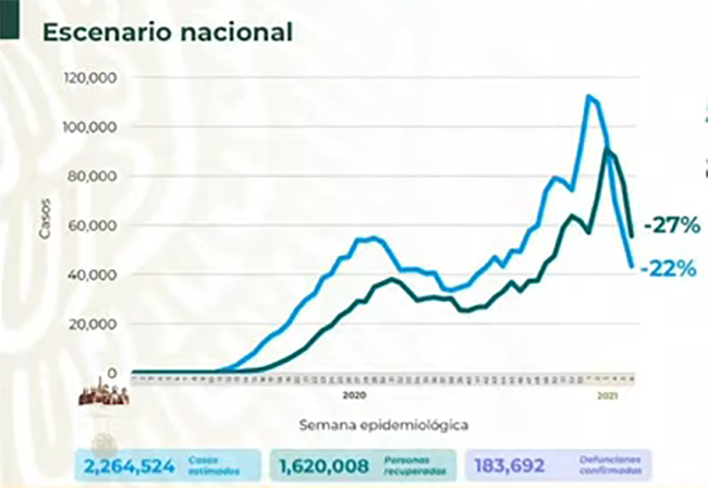 VIDEO México registra 183 mil muertes por Covid   