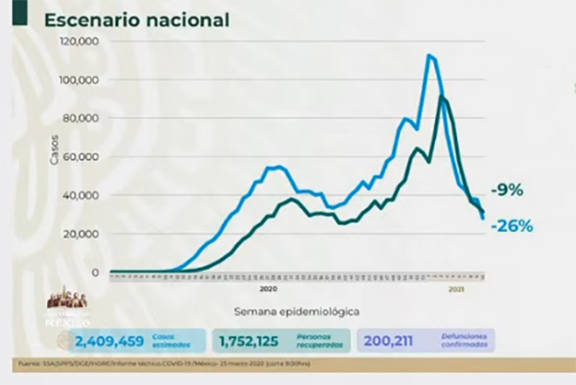 VIDEO México rebasa las 200 mil muertes por Covid