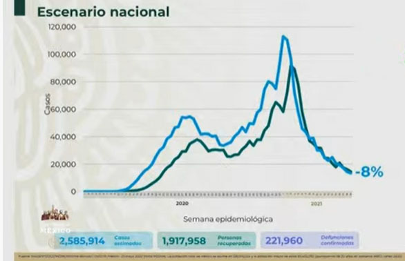 VIDEO México llega a 221 mil 960 muertos por Covid
