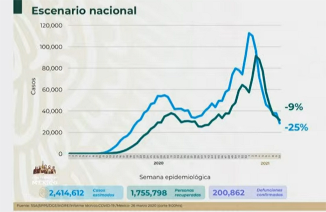 VIDEO México registra 35 mil casos activos de Covid