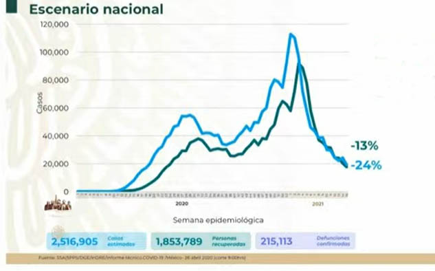 VIDEO México rebasa los 215 mil muertos por Covid