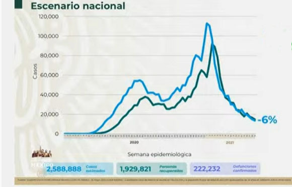 VIDEO México llega a 222 mil 232 muertos por Covid