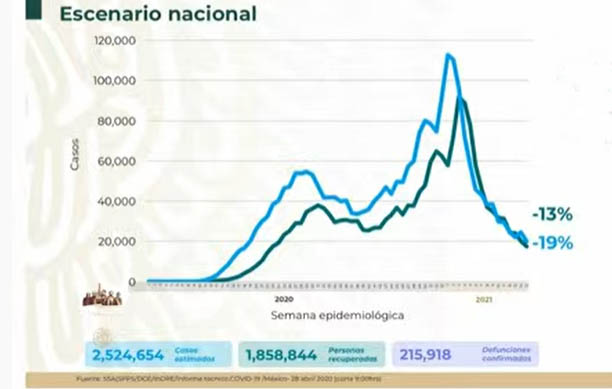 VIDEO México llega a 215 mil 918 muertes por Covid