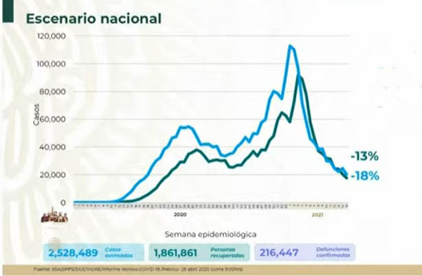 VIDEO Ya son 216 mil 447 los muertos por Covid en México