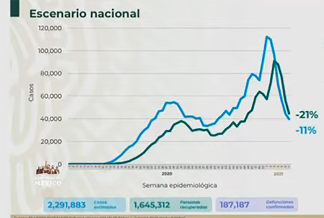 VIDEO México suma 187 mil muertes por Covid