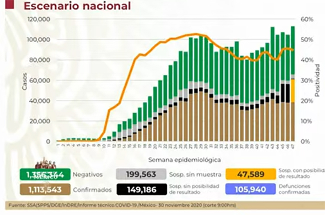 México reporta un millón 113 mil 543 casos positivos de Covid19