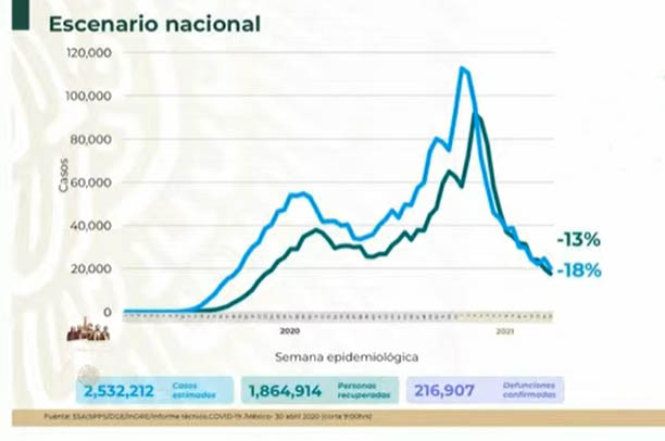 VIDEO México, a un paso de los 217 mil muertos por Covid