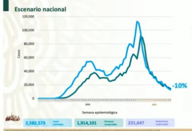 VIDEO México llegó a 221 mil 647 muertos por Covid 