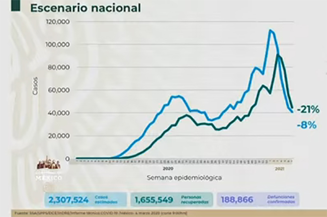 México registra 188 mil 866 muertes por coronavirus 