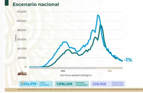 VIDEO México registra 228 mil 568 defunciones por Covid