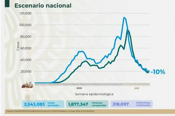 VIDEO México rebasa las 218 mil muertes por Covid