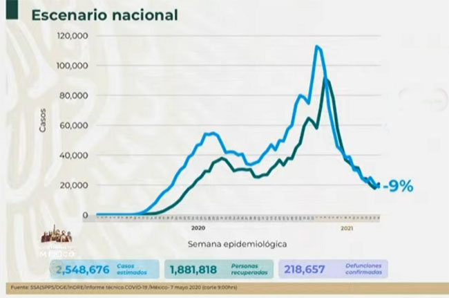 VIDEO México suma 218 mil 657 defunciones por Covid