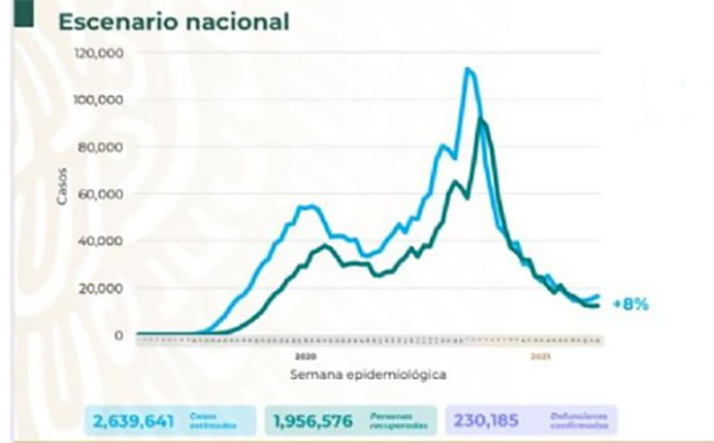 México llega a 2 millones 639 mil casos estimados de covid