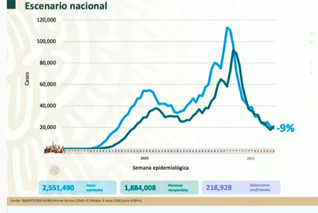 VIDEO México, a un paso de las 219 mil muertes por Covid